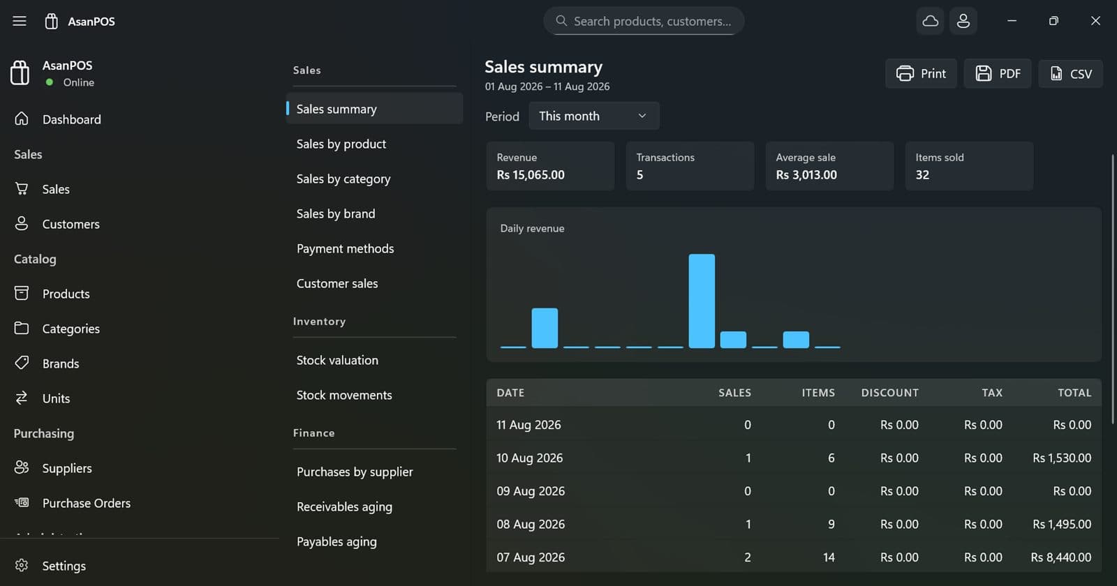 The AsanPOS reports page: a list of available reports down one side, and a sales summary showing revenue, transactions, average sale and items sold, a daily revenue chart, and a dated table of takings.